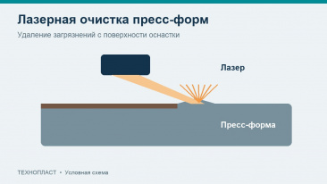 Лазерная очистка пресс-форм